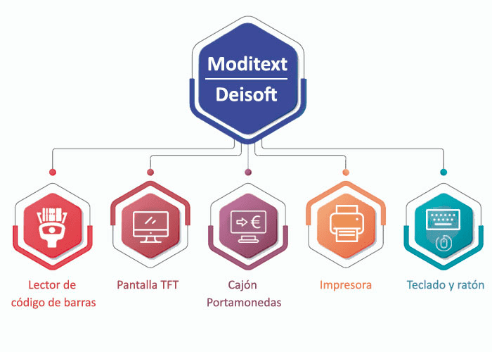 TPV todo incluido Moditext